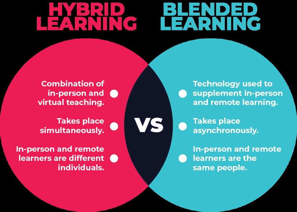 Blended Learning vs Hybrid Learning
